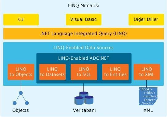 LINQ