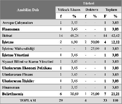 Burcu AKKAYA-Selçuk BALI Başlığında F nansal Kr z İfades Yer Alan Er ş m İz nl L sansüstü Tezlere Genel B r Bakış Tablo 12.