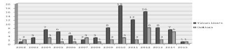 İk grafikte görülen en bel rg n durum se 2010'da hem Türkçe hem de İng l zce olarak hazırlanmış yüksek l sans tez sayısının d ğer yıllara göre