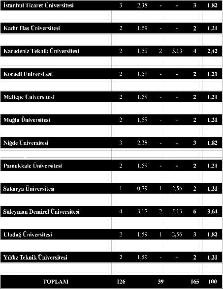 Tabloya göre 42 ün vers tede yüksek l sans tez hazırlanmışken, doktora tez hazırlanmış ün vers te sayısı se 14'dür.