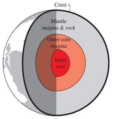 Yer kürenin iç kısmı. Jeotermal enerjinin kaynağı dünya çekirdeğidir ve yaklaşık 6500 km derinliğindedir. The core is made up of inner core (iron center) and outer core made up of very hot magma.