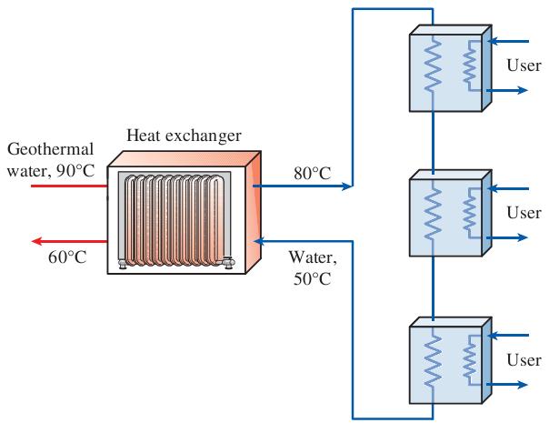 Jeotermal ısı çoğunlukla bir bölgesel ısıtma sisteminde ortam ısıtma için kullanılır.