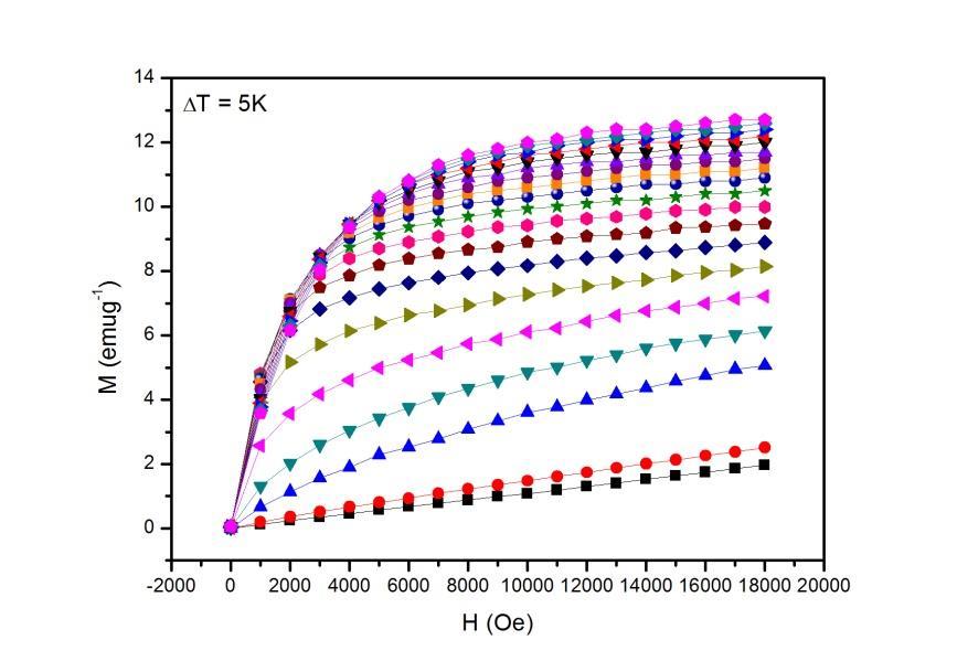 Şekil 4.17 NiMn 0.90V 0.10Ge örneğinin geçiş sıcaklıkları yakınlarında elde edilen M(H) grafikleri. M(T) grafiklerinin elde edilmesinin ardından NiMn 0.90V 0.10Ge örneğinin 1.