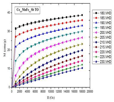 Tavlanmamış Co 0.9MnFe 0.1Sb örneğinin Curie sıcaklığı 100 Oe manyetik alan altında 473 K olarak elde edilmiştir. Bu değer tavlanmamış CoMn 0.9Fe 0.1Sb alaşımından (508 K) yaklaşık 30 K daha küçüktür.