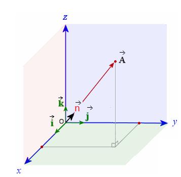 2. VEKTÖRLER 2.15 Kartezyen birim vektörler (i, j,k) Kartezyen koordinatlarda eksenler (x,y,z) doğrultularındaki birim vektörler, özel olarak i, j,k ile sembolize edilir. 2.16.