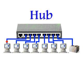 HUB Hub'ın yaptığı basitçe, bir portundan gelen sinyalin kopyalarını oluşturup, diğer tüm portlara