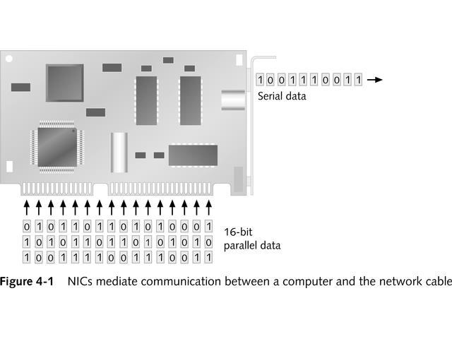 Modern NIC ler DMA (Direct memory acces) devrelerdir. Yani NIC ler CPU yu meşgul etmeden çalışabilirler. NIC ler CPU kullanmaksızın bitleri gönderme/alma yapabilirler.