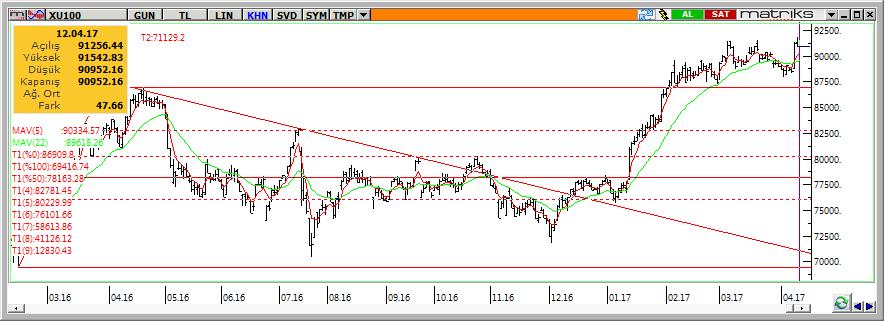 Teknik Analiz BIST-100 BİST-100 endeksi dün yatay bir kapanış kaydederek günü 90.952 seviyesinden kapattı.