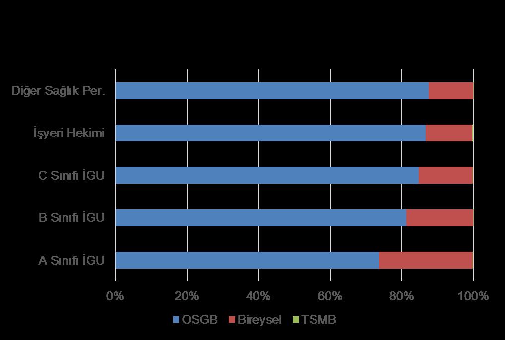 İşverenlerin %80 oranlarında OSGB