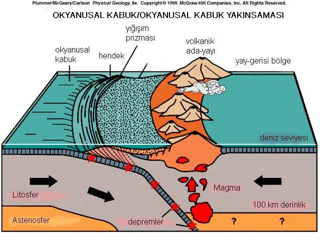 Volkanik topluluğun büyümesi ve deformasyon ile kabuk kalınlaşması, yayın su üstüne yükselmesini sağlar ve volkanik yaydan türeme kırıntılar yay ve hendek arasında bir sediment kaması oluşturur.