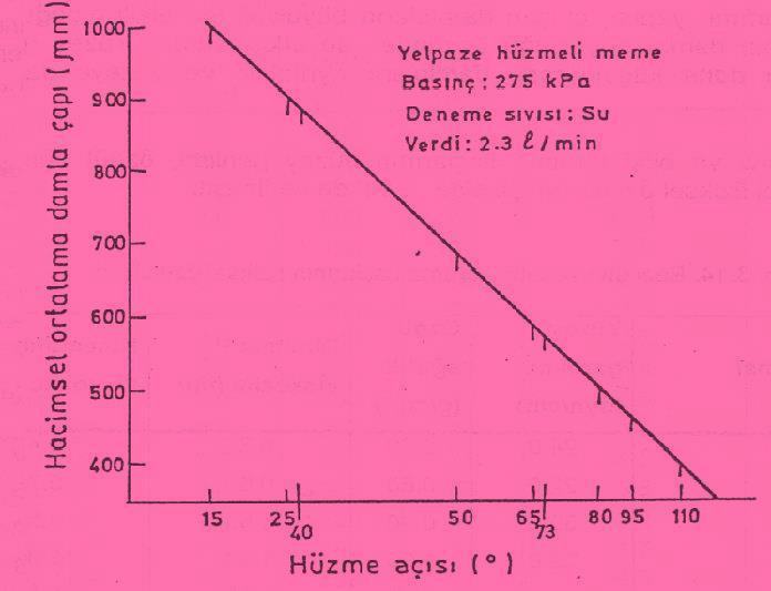 Vskozte değşmnn hüzme açısına da etks vardır. Vskozte arttıkça sıvı zarfı sınırı uzayıp hüzme (püskürtme) açısı azalmaktadır (Çzelge 3.13).