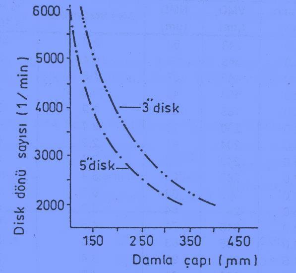 Ayrıca, konk ve yelpaze hüzmel gb hdrolk memelerle 150 μm den küçük damlalar üretlemezken, döner dskl memelerle 40 60 μm gb daha küçük çaplı damlalar üretleblmektedr.