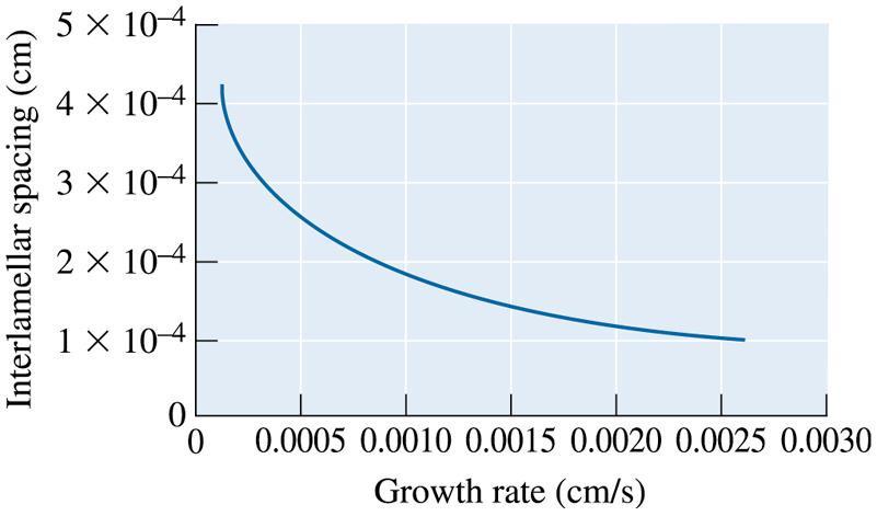 Lameller arası mesafe (cm) Büyüme hızı (cm/s) (c)2003 Brooks/Cole, a division of