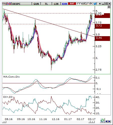 Despec Bilgisayar (DESPC) Seviyesi 3,75-3,85 3,95 3,68 3,95% -3,16% Destek 3,72 3,57 3,33 Son Fiyat Olan % Uzaklık -1,85% -5,80% -12,14% Direnç 3,95 4,22 4,48 Son Fiyat Olan % Uzaklık 4,22% 11,35%