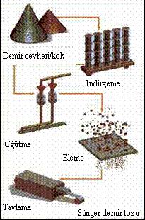 10 2.2.3. Kimyasal üretim teknikleri Metal tozlarının birçoğu kimyasal tekniklerle üretilebilir.