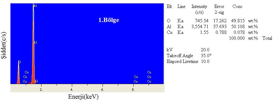 9 da %4 Al 2 O 3 takviyeli 560 C de sinterlenmiş kompozit te 1 nolu bölgenin EDS analizinden de görüldüğü gibi Al 2 O 3 parçacıklarının topaklanarak bölgesel olarak yoğunlaştığı tespit edilmiştir