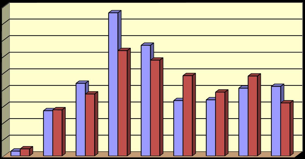 578 TL düzeyinde gerçekleşmiş iken 2011 yılı ayında %8,86 oranında artarak 2.956.215 TL düzeyine yükselmiştir. ayında 2011 Yılı değerine göre ise %8,48 oranında gerçekleşme sağlanmıştır.