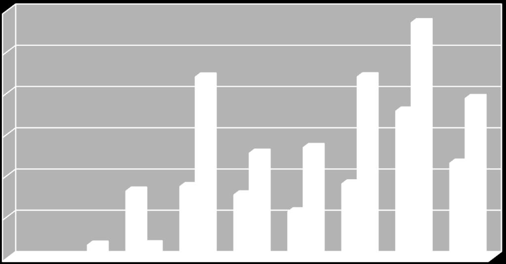 e) SERMAYE GĠDERLERĠ 06 - SERMAYE GĠDERLERĠ 3,0 2,86 2,5 2,0 2,20 2,20 1,8 1,94 1,28 1,35 1,2 0,9 0,6 0,9 0,5