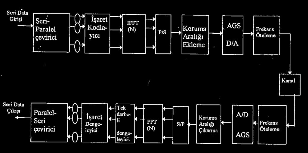 Şeil. FFT Tabanlı OFDM Sistemi OFDM sisteminde paralelleştirilen bitler her biri armaşı bir sayı oluşturaca şeilde A bitli gruplara ayrılırlar. Şeil.