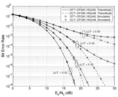 Kaydırılmış freans ft=. için SNR=3 db lerde olduğunda BER değeri DFT için -3 lerde DCT için ise -5 lere düşmetedir. DCT tabanlı OFDM sistemleri aydırılmış freanslara arşı daha az duyarlıdır. Şeil 4.