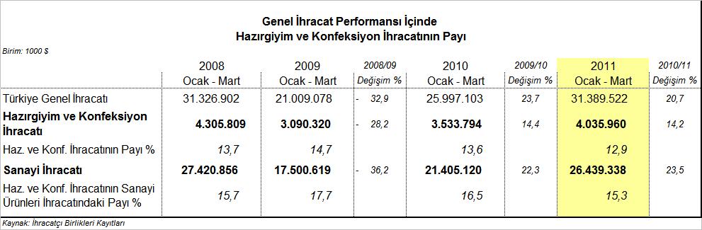 HAZIRGİYİM VE KONFEKSİYON SEKTÖRÜNÜN 2010 OCAK - MART İHRACAT PERFORMANSI ÜZERİNE KISA DEĞERLENDİRME Hazırgiyim ve Konfeksiyon İhracatı İlk Üç Ayda 14,2 Arttı yılının Ocak-Mart döneminde Türkiye den