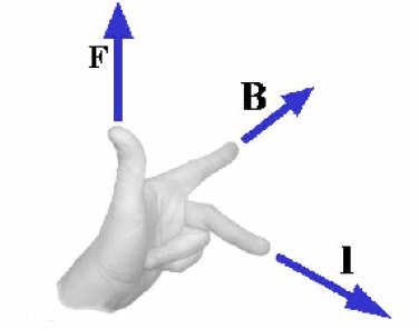 Etkiyen bu kuvvetin yönü sol el kuralı ile bulunabilir. Şekil 2.17 de sol el kuralı görülmektedir.