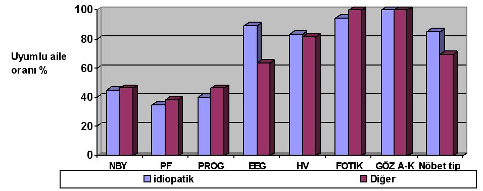 Ailevi Epilepsilerde Fenotipik Özelliklerin Değerlendirilmesi / The Evalution of Phenotypical Features in Familial Epilepsies 9 Şekil 2: İdiyopatik epilepsilerle diğer (kriptojenik, semptomatik ve