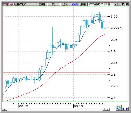 USD / TRY UDTRY paritesi FED toplantısı öncesinde dün de kuvvetlenmeye devam ederek 3 fiyat seviyesinin altından bir gecelik kapanış yaptı.