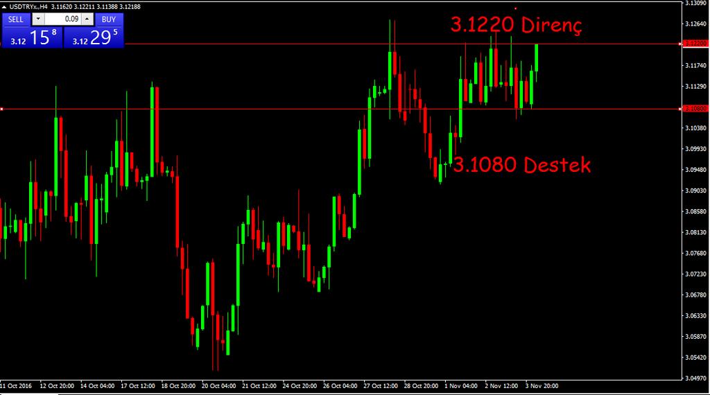 USD-TRY FED'in faiz kararı sonrası gelişmekte olan ülke para birimlerinin bir miktar değer kazandığını görüyoruz.