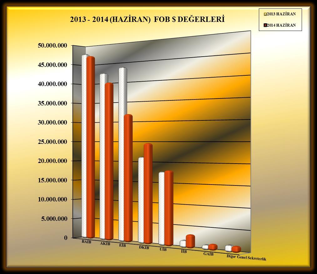 2013-2014 (HAZİRAN AYI) TÜRKİYE GENELİ YAŞ MEYVE VE SEBZE' NİN FOB LERİNE GÖRE GENEL SEKRETERLİKLERE DAĞILIMI GENEL