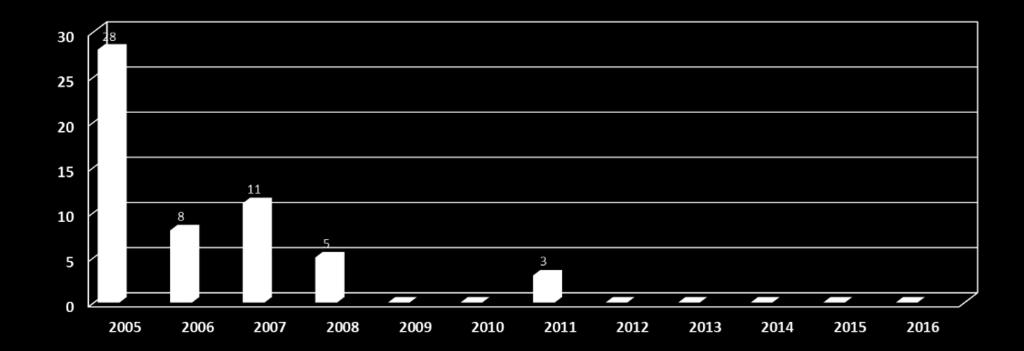 Yıllara Göre Hib Menenjit Vakalarının Dağılımı ( 2005-2016) (2005 yılında bildirimi yapılan H.