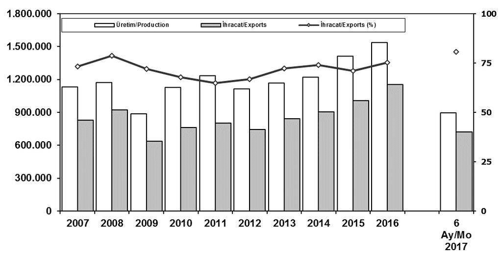 İhracat/Üretim (2007-2017) (Traktör dahil) Exports/Production (2007-2017 ) (Including F.