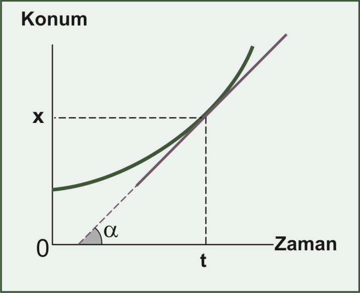 Sabit İmeli Hareket Konum-Zaman grafiğinin eğimi hızı erir. x t Sabit İmeli Harekette Kinematik Denklemler t t 0 t 0 Değerlerini yazarsak Konum - Zaman grafiği 0 a t Zamanın fonksiyonu olarak hız.