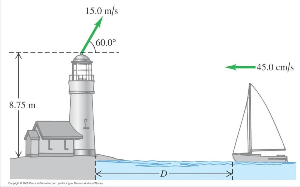 Eğik Atış Hareketi Örnek : 3.6 Bir gemi rıhtıma 45.0 cm/s süratle yaklaşıyorken, kıyıdaki fenerin tepesinden gemiye yatayla 60.0º e 15.