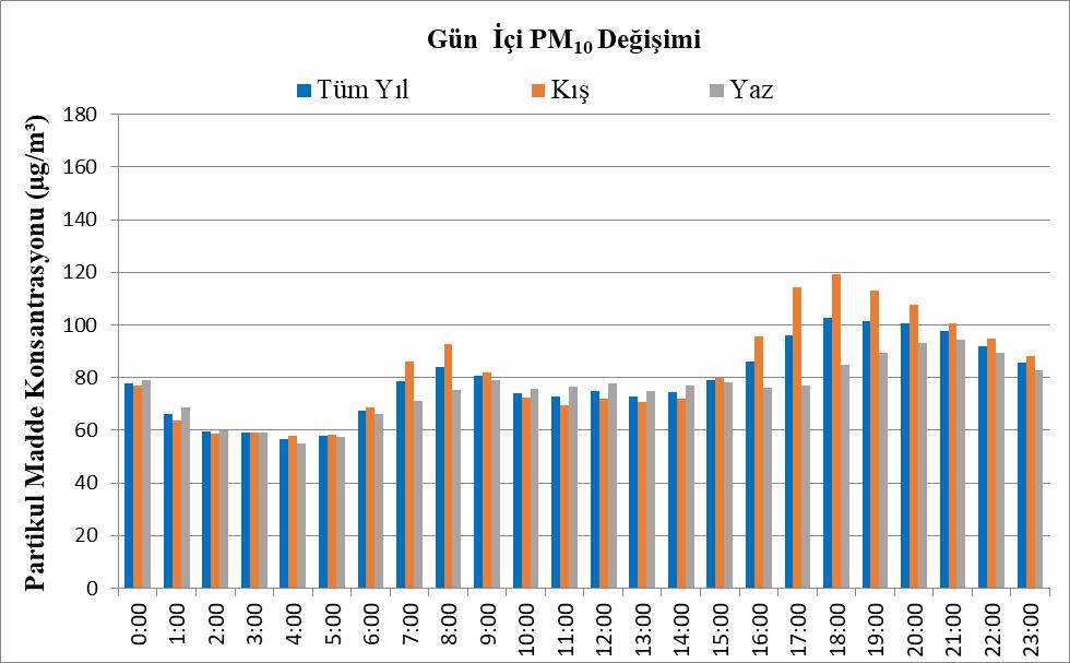 Şekil 3. PM10 konsantrasyonlarının tüm yıl, yaz ve kış sezonları gün içi değişimleri 3.3. Koşullu olasılık fonksiyonu sonuçları Mardin ili için kirliliğin tüm yıl için ağırlıklı olarak geldiği yönü belirlemek için koşullu olasılık fonksiyonları çizilmiş ve Şekil 4.