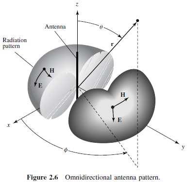 İzotropik, Direksiyonel (Yöneltici) ve Omnidireksiyonel Diyagramlar Omnidireksiyonel Anten: Yöneltici antenin özel bir türüdür.