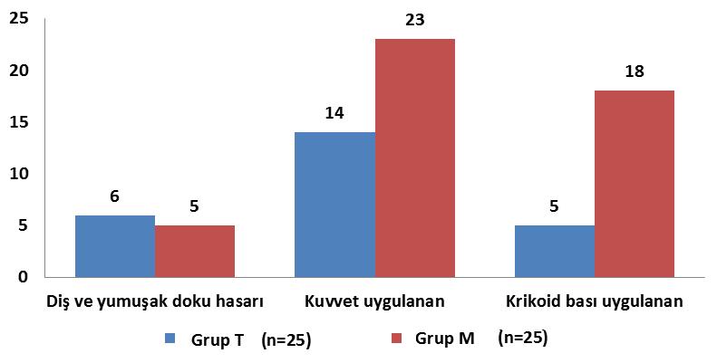 Entübasyon Esnasında Krikoid Bası Uygulanması ÇalıĢmamıza dahil edilen olguların entübasyon giriģimi esnasında Grup T de 5 (%20) olguya krikoid bası uygulanırken Grup M de ise 18 (%72) olguya krikoid