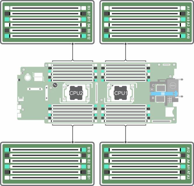 Tablo 21. Bellek yerleştirme Desteklenen yapılandırma için çalışma frekansı DIMM Tipi Takılı DIMM'ler/ Kanal Voltaj İşletim Frekansı (MT/s olarak) Maksimum DIMM Aşaması/ Kanalı RDIMM 1 1.