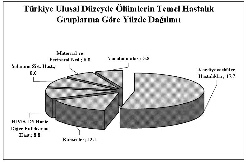 Türkiye de de kalp ve damar hastalıkları tüm Dünyada olduğu gibi 205.457 ölümle ölümcül hastalıkların ilk sırasında gelmektedir. Bu değer tüm ölüm nedenlerinin % 47.