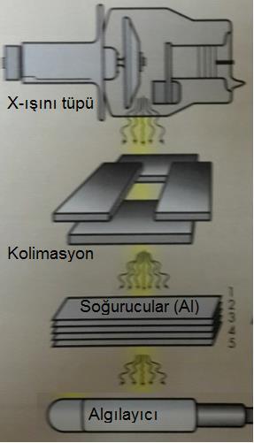 X-ışını demetindeki ışınlar homojen değildir. Düşük enerjili X-ışınları görüntü oluşturmada faydalı değildir, sadece alınan dozu arttırırlar.