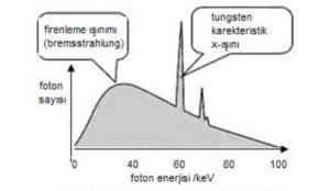 X-ışınlarının elde edilmesi Dalgaboyları 0.