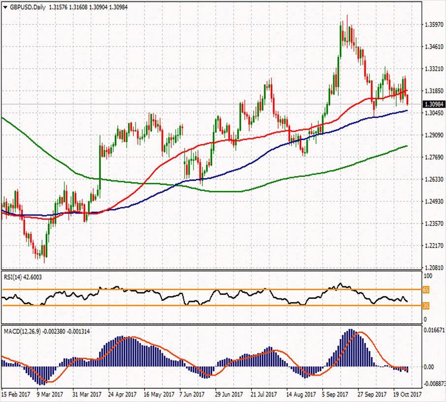 GBP/USD ikinci direnci 1.33277 1.33683 1.32647 ilk direnci 1.31753 1.32443 1.31957 1.31123 ilk desteği 1.30717 1.29823 1.30637 ikinci desteği GBPUSD paritesi dün olduğu gibi bugün de yaklaşık %0.