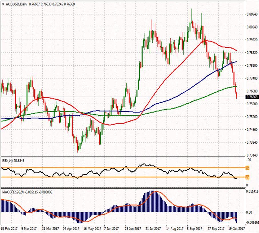 AUD/USD ikinci direnci 0.77413 0.7916 0.7788 ilk direnci 0.7707 0.77007 0.76783 0.76377 ilk desteği 0.7579 0.7498 0.