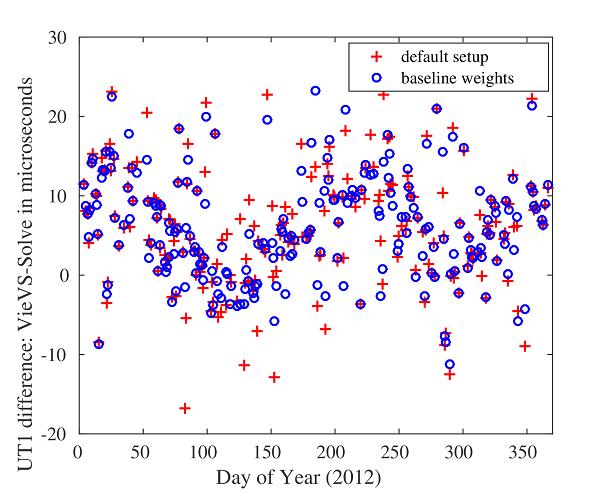 44 VLBI Ölçümlerinden elde edilen VieVS ve Solve UT1 Sonuçlarının Karşılaştırılması Şekil 1: CONT08 oturumlarındaki VieVS in orijinal ağırlıklarıyla (VieVS 33 ps) elde edilen, Solve un ağırlık