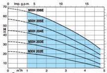 Yatay Tankl Monofaze Hidroforlar kw Fiyat (Euro) HA000180