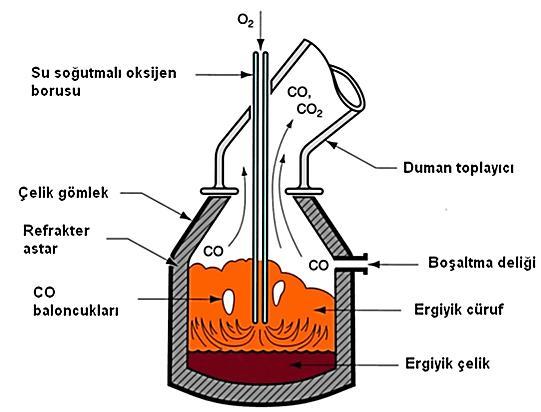 Oksijen Üfleme Yönteminin Şematik Gösterimi (1) hurda yüklemesi, (2) yüksek fırından gelen pik demir, (3) Oksijen üfleme, (4) sıvı çeliğin alınması, alaşım elementleri ve bazı ilavelerin katılması,