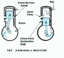 MOTORLARDA 4 ZAMANIN OLUŞUMU: Motorların çalışa bilmesi için her silindirin 4 işlemi (Emme-Sıkıştırma-Ateşleme-Egzoz) yapması gerekir.