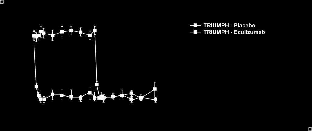 azalma, P<0.0001 3 31 Oklar, TRIUMPH Plasebo hastalarının 26.