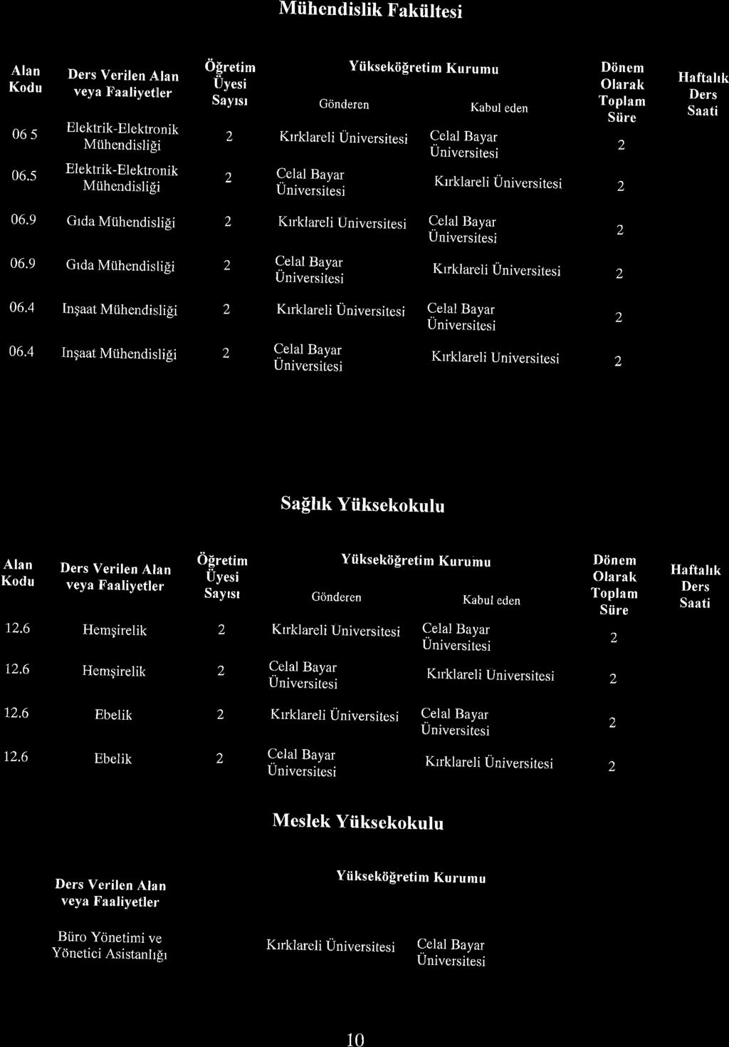 Miihendislik Fakiittesi Alan u 065 06.5 Ders Verilen A,lan veya Faaliyetller Elektrik- Miihendisli[i Elektrik-Elektrc,nik Mi.ihendisliIi Olretim tiyesi Sayrsr Grinderen Yiiksekii!