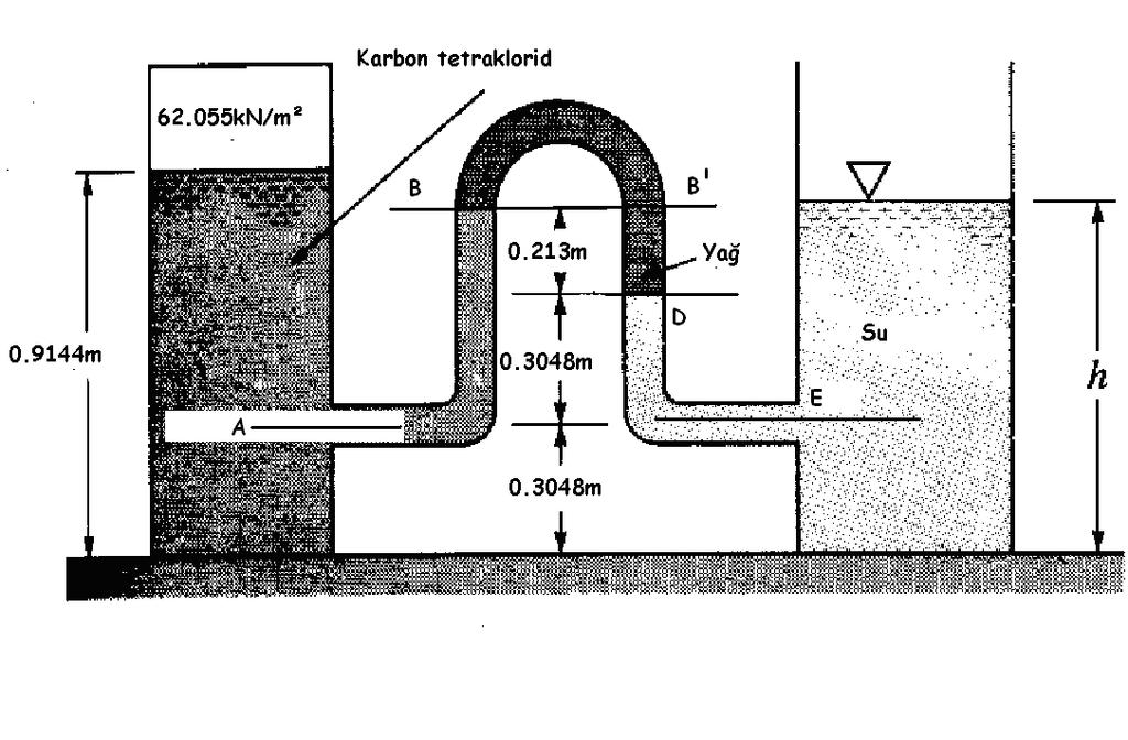 SORU 5: Şekilde görüldüğü gibi 2 rezervuar arasına yoğunluğu d=0.8 olan yağ içeren bir manometre yerleştirilmiştir. Karbontetraklorid içeren soldaki kapalı tank 62.055kN/m 2 basınç altındadır.